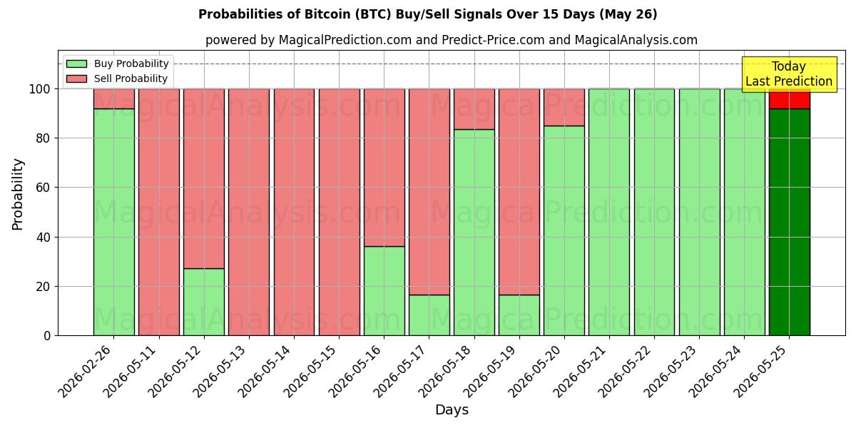 احتمالات سیگنال‌های خرید/فروش بیت کوین (BTC) با استفاده از چندین مدل هوش مصنوعی در طول 10 روز (26 May)
