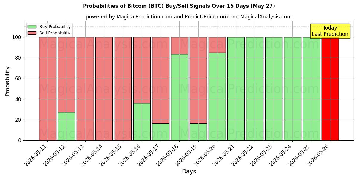 Probabilidades de señales de compra/venta de bitcóin (BTC) usando varios modelos de IA durante 10 días (27 May)