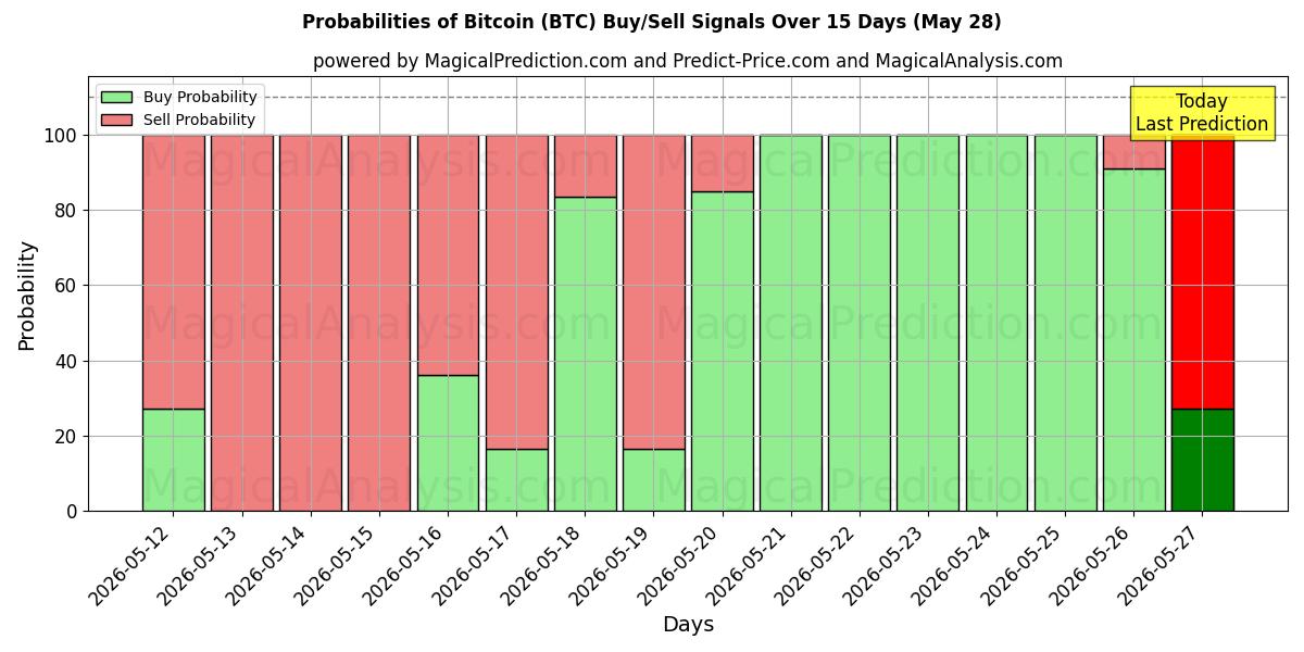 Wahrscheinlichkeiten von Bitcoin (BTC) Kauf-/Verkaufssignalen unter Verwendung mehrerer KI-Modelle über 10 Tage (28 May)