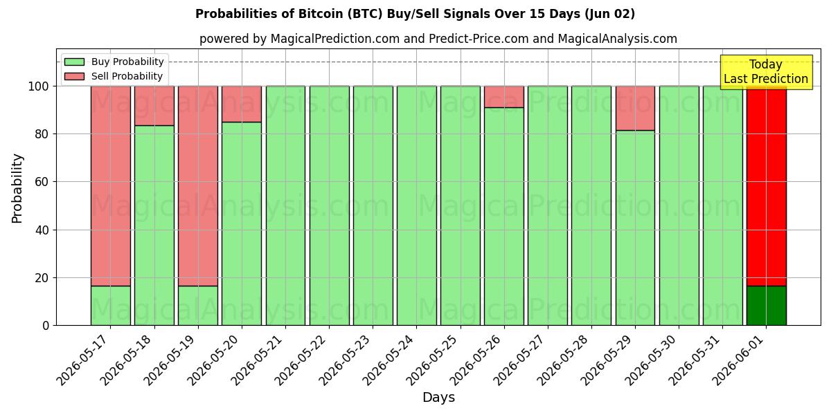 Probabilità di segnali di acquisto/vendita Bitcoin (BTC) utilizzando diversi modelli IA su 10 giorni (02 Jun)
