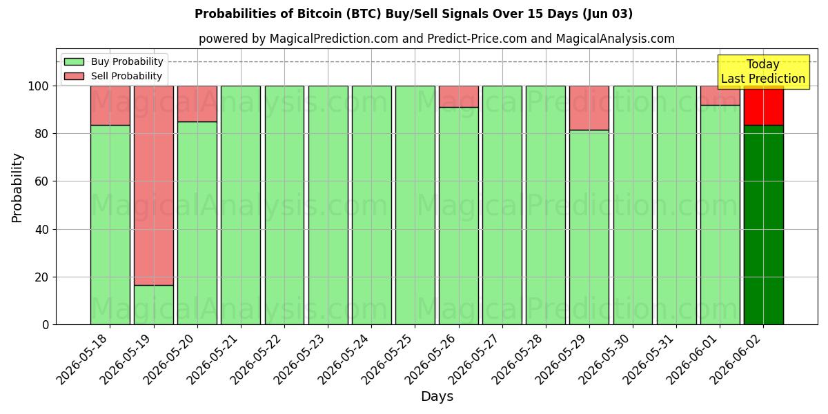Sandsynligheder for Bitcoin (BTC) købs-/salgsignaler ved brug af flere AI-modeller over 10 dage (03 Jun)