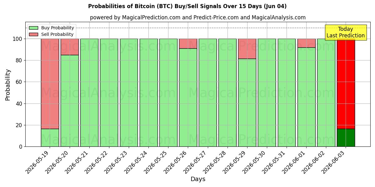 Probabilità di segnali di acquisto/vendita Bitcoin (BTC) utilizzando diversi modelli IA su 10 giorni (04 Jun)