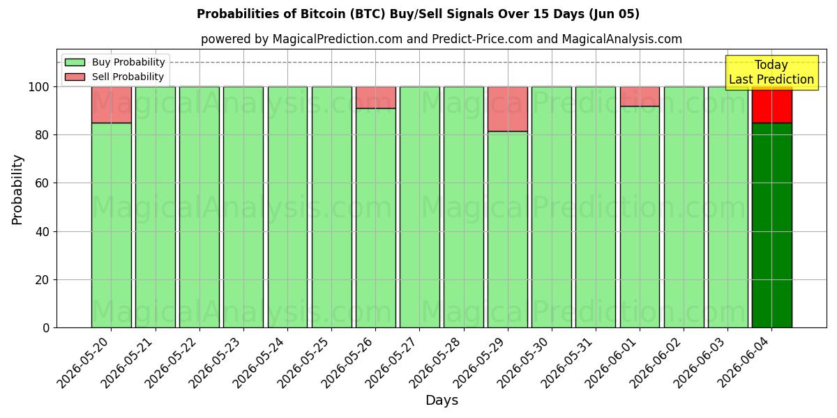 احتمالات سیگنال‌های خرید/فروش بیت کوین (BTC) با استفاده از چندین مدل هوش مصنوعی در طول 10 روز (05 Jun)