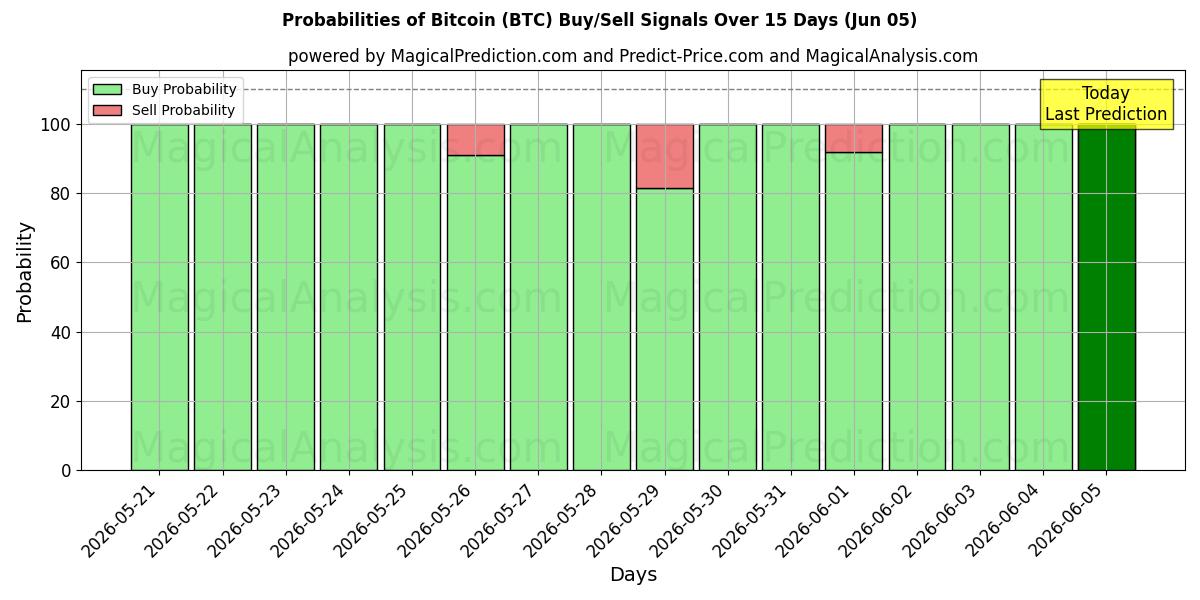 احتمالات سیگنال‌های خرید/فروش بیت کوین (BTC) با استفاده از چندین مدل هوش مصنوعی در طول 10 روز (06 Jun)