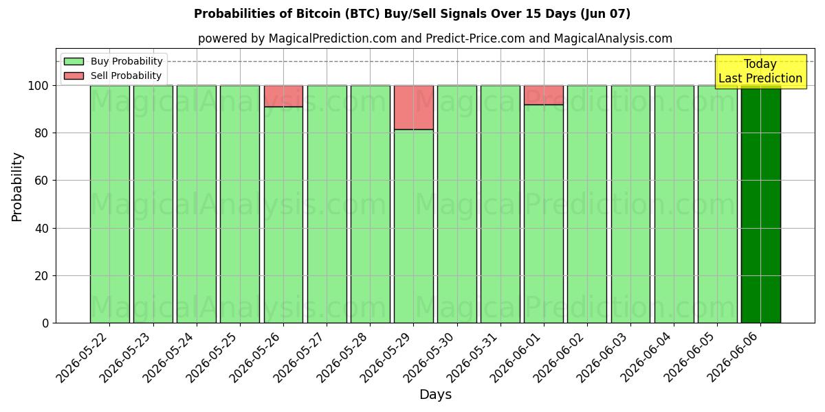 احتمالات سیگنال‌های خرید/فروش بیت کوین (BTC) با استفاده از چندین مدل هوش مصنوعی در طول 10 روز (07 Jun)