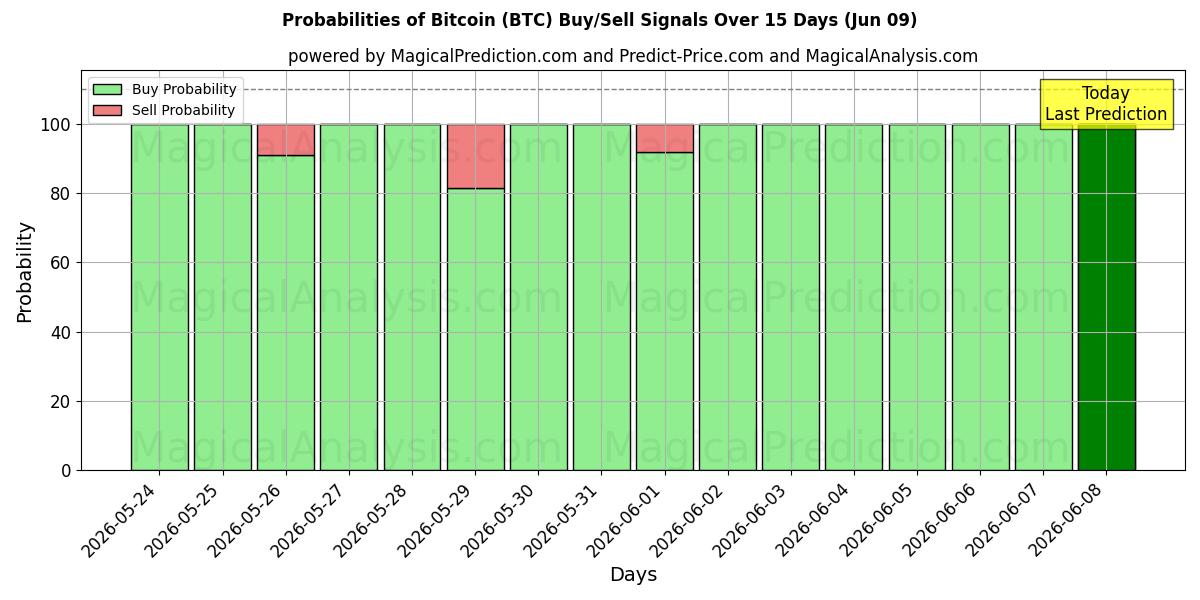 Probabilidades de señales de compra/venta de bitcóin (BTC) usando varios modelos de IA durante 10 días (09 Jun)