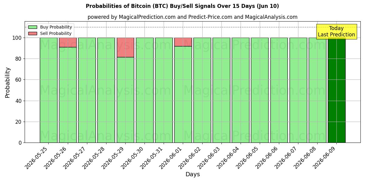 Probabilidades de señales de compra/venta de bitcóin (BTC) usando varios modelos de IA durante 10 días (10 Jun)