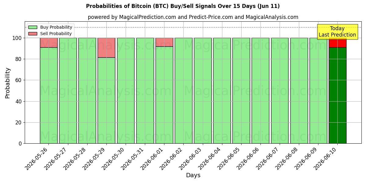 Probabilities of Bitcoin (BTC) Buy/Sell Signals Using Several AI Models Over 5 Days (11 Jun) 