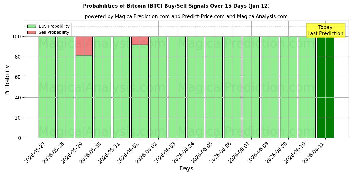 Probabilities of Bitcoin (BTC) Buy/Sell Signals Using Several AI Models Over 10 Days (12 Jun) 