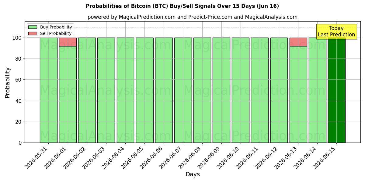 Probabilities of Bitcoin (BTC) Buy/Sell Signals Using Several AI Models Over 10 Days (16 Jun) 