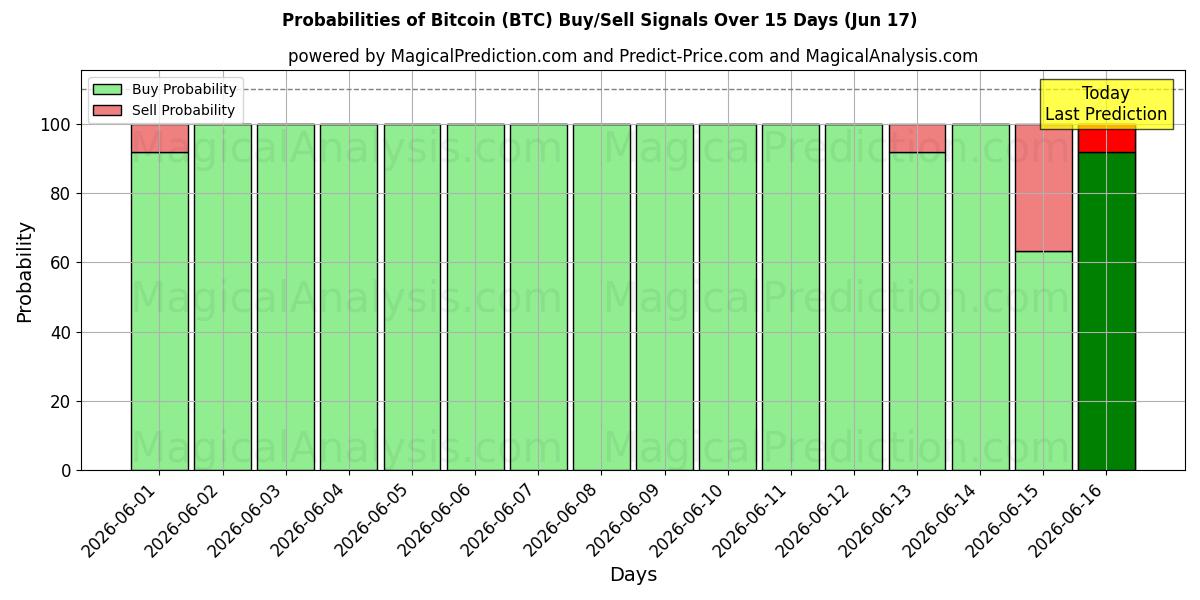 Probabilities of Bitcoin (BTC) Buy/Sell Signals Using Several AI Models Over 5 Days (17 Jun) 
