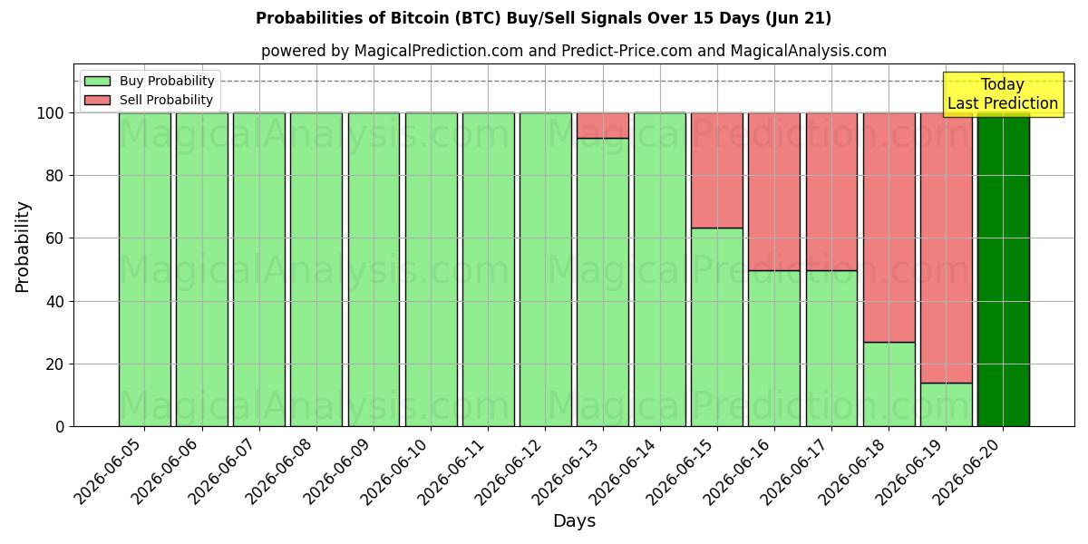 AI Modelleri ile bitcoin (BTC) Al/Sat Sinyalleri Olasılıkları 10 Günlük (21 Jun)