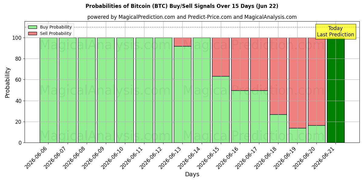 Probabilidades de señales de compra/venta de bitcóin (BTC) usando varios modelos de IA durante 10 días (22 Jun)