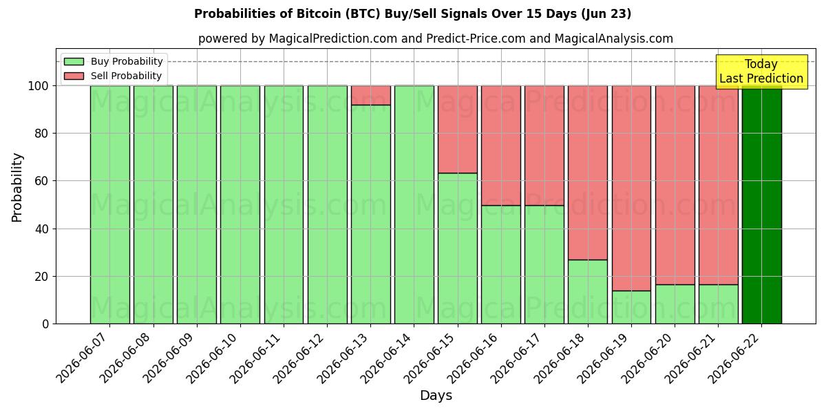 Probabilidades de señales de compra/venta de bitcóin (BTC) usando varios modelos de IA durante 10 días (23 Jun)
