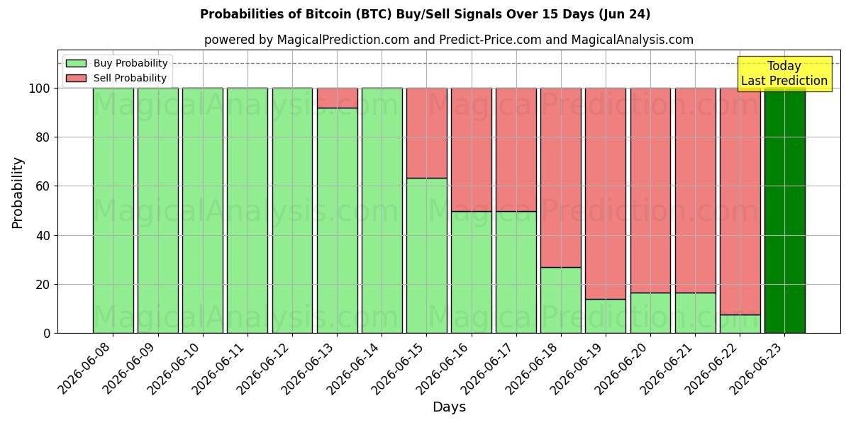 Sandsynligheder for Bitcoin (BTC) købs-/salgsignaler ved brug af flere AI-modeller over 10 dage (24 Jun)