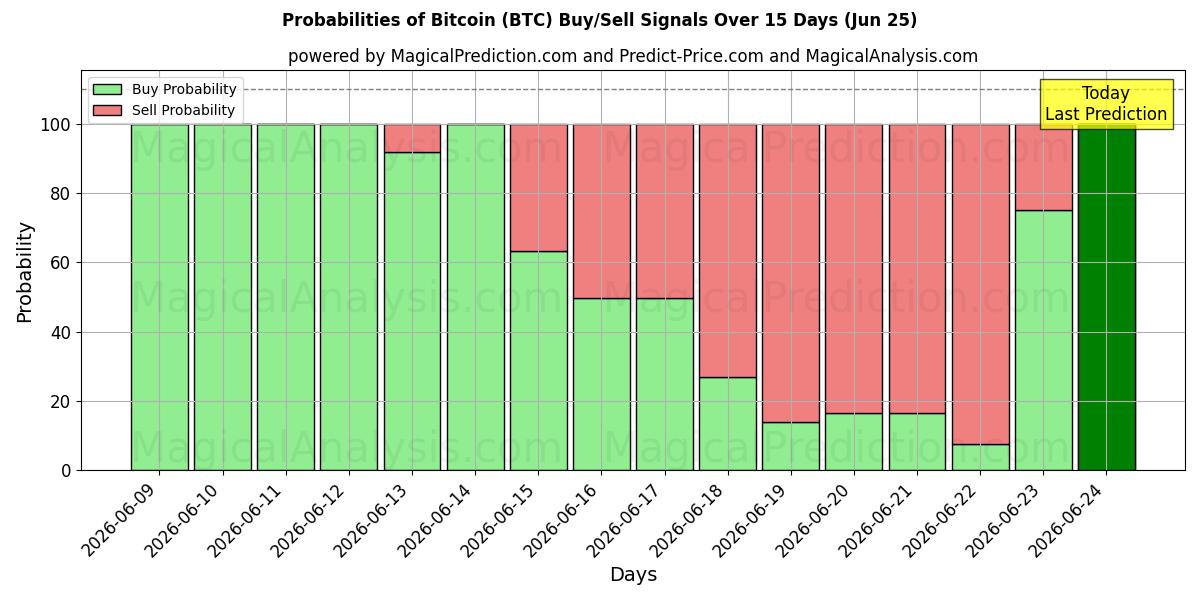 احتمالات إشارات شراء/بيع بيتكوين (BTC) باستخدام نماذج ذكاء اصطناعي متعددة على مدار 10 أيام (25 Jun)