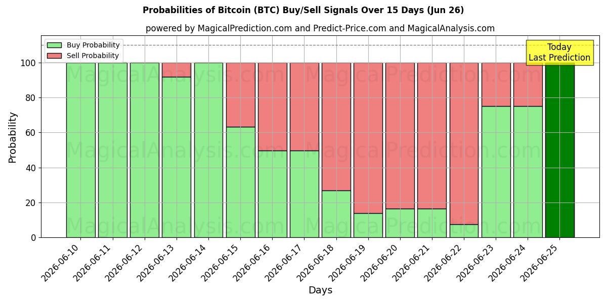 Probabilités des signaux d'achat/vente Bitcoin (BTC) utilisant plusieurs modèles IA sur 10 jours (26 Jun)