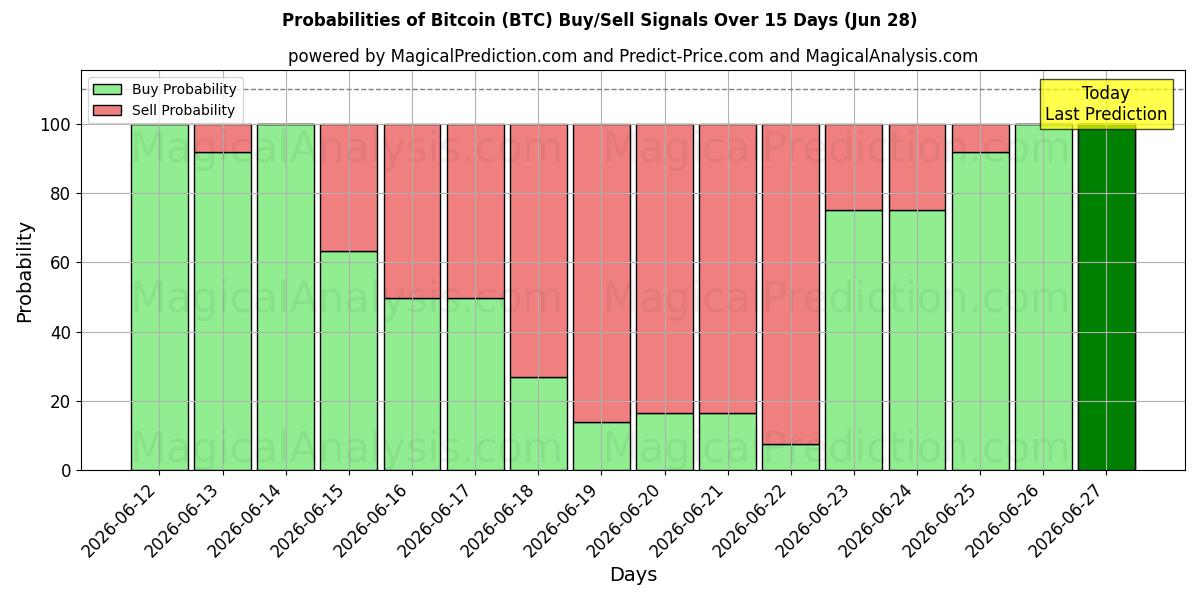 Probabilidades de señales de compra/venta de bitcóin (BTC) usando varios modelos de IA durante 10 días (28 Jun)