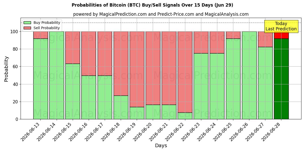 Probabilities of 비트코인 (BTC) Buy/Sell Signals Using Several AI Models Over 5 Days (29 Jun) 