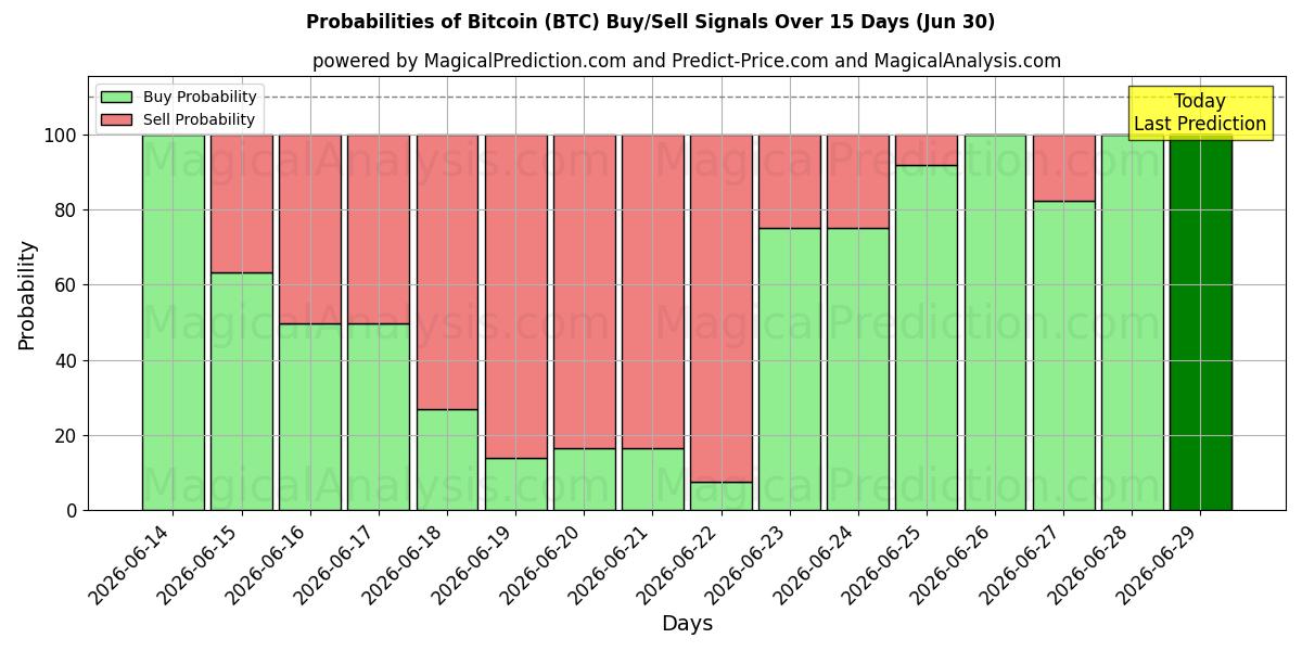 Probabilidades de señales de compra/venta de bitcóin (BTC) usando varios modelos de IA durante 10 días (30 Jun)