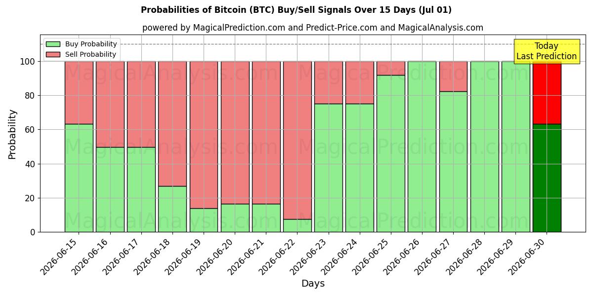 احتمالات إشارات شراء/بيع بيتكوين (BTC) باستخدام نماذج ذكاء اصطناعي متعددة على مدار 10 أيام (01 Jul)