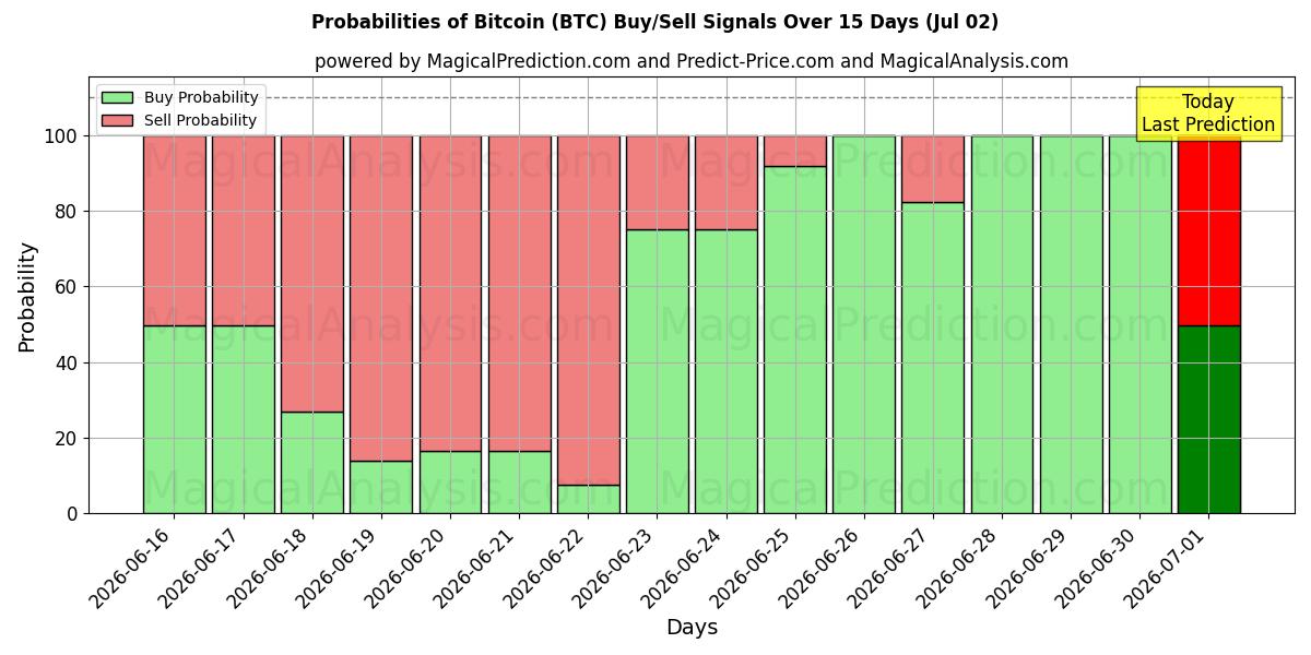احتمالات إشارات شراء/بيع بيتكوين (BTC) باستخدام نماذج ذكاء اصطناعي متعددة على مدار 10 أيام (02 Jul)