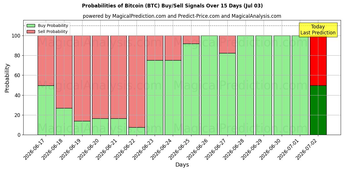 احتمالات سیگنال‌های خرید/فروش بیت کوین (BTC) با استفاده از چندین مدل هوش مصنوعی در طول 10 روز (03 Jul)