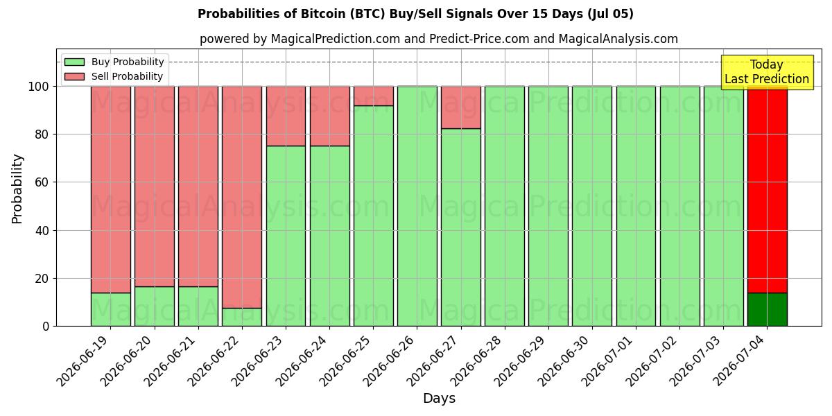 Probabilidades de señales de compra/venta de bitcóin (BTC) usando varios modelos de IA durante 10 días (05 Jul)