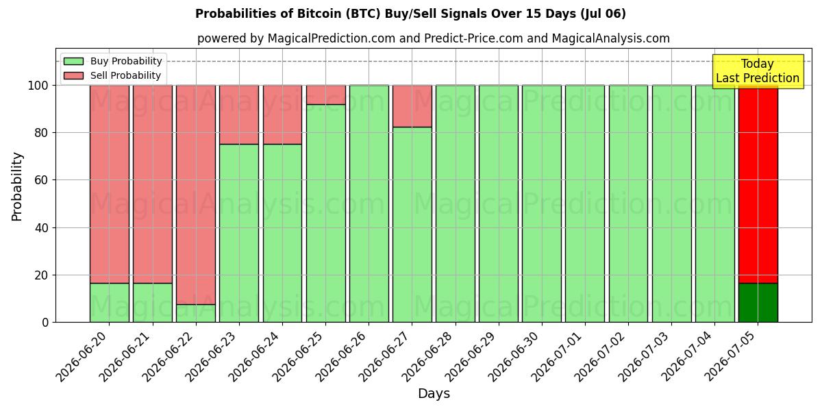 احتمالات إشارات شراء/بيع بيتكوين (BTC) باستخدام نماذج ذكاء اصطناعي متعددة على مدار 10 أيام (06 Jul)