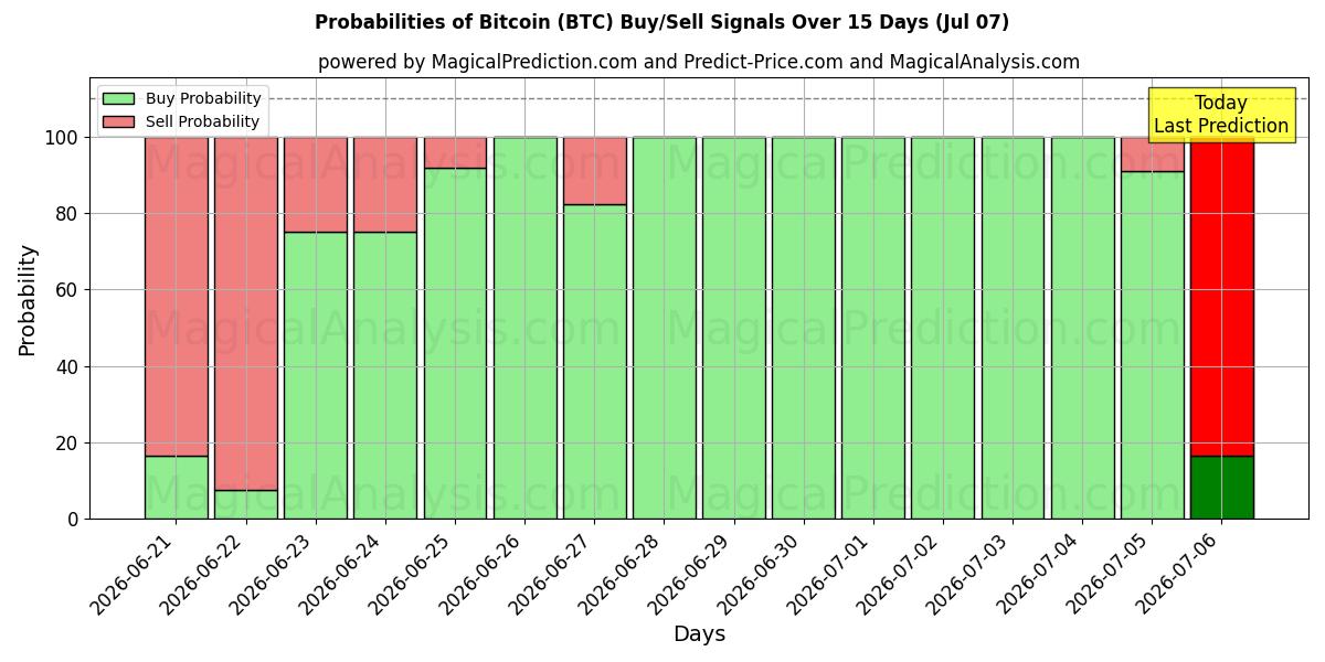 Probabilidades de señales de compra/venta de bitcóin (BTC) usando varios modelos de IA durante 10 días (07 Jul)