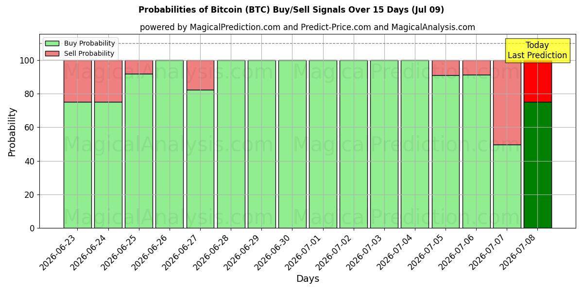 احتمالات إشارات شراء/بيع بيتكوين (BTC) باستخدام نماذج ذكاء اصطناعي متعددة على مدار 10 أيام (09 Jul)