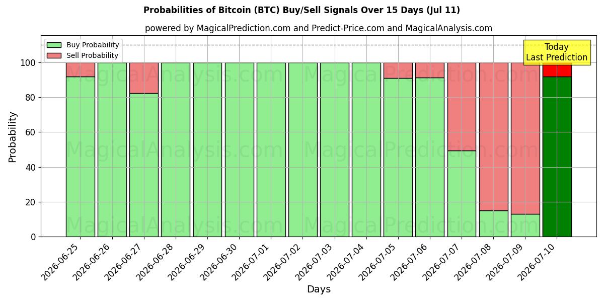 احتمالات إشارات شراء/بيع بيتكوين (BTC) باستخدام نماذج ذكاء اصطناعي متعددة على مدار 10 أيام (11 Jul)