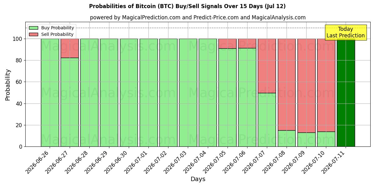 Probabilità di segnali di acquisto/vendita Bitcoin (BTC) utilizzando diversi modelli IA su 10 giorni (12 Jul)