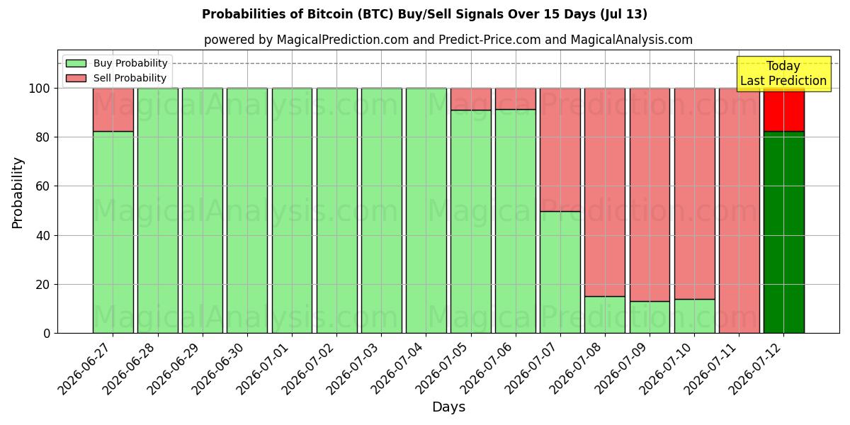 احتمالات إشارات شراء/بيع بيتكوين (BTC) باستخدام نماذج ذكاء اصطناعي متعددة على مدار 10 أيام (13 Jul)
