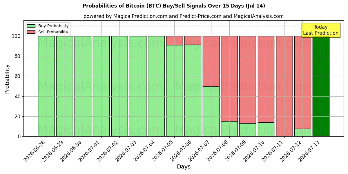 احتمالات إشارات شراء/بيع بيتكوين (BTC) باستخدام نماذج ذكاء اصطناعي متعددة على مدار 10 أيام (14 Jul)