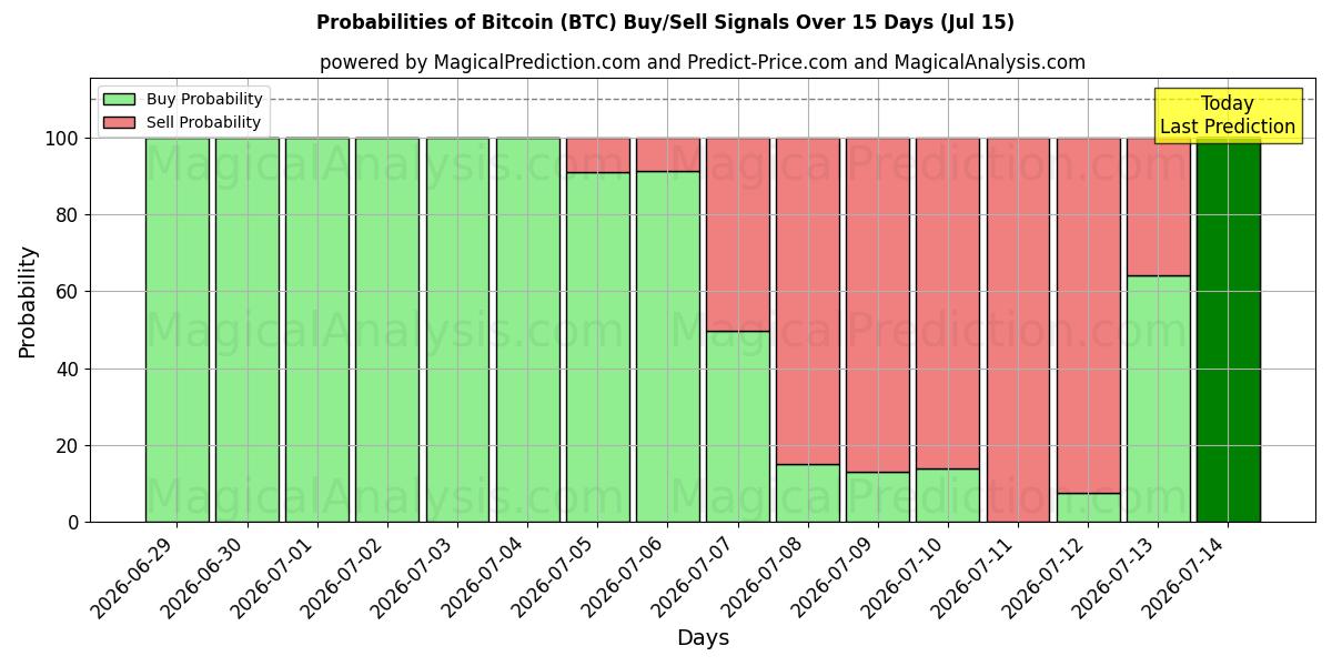 Probabilités des signaux d'achat/vente Bitcoin (BTC) utilisant plusieurs modèles IA sur 10 jours (15 Jul)