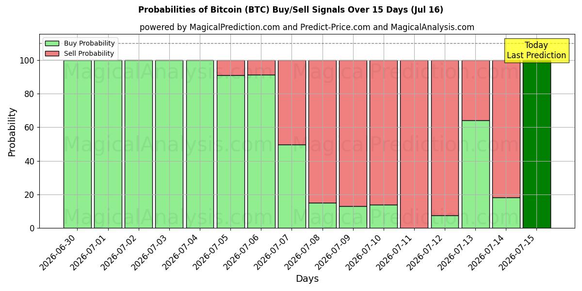 احتمالات سیگنال‌های خرید/فروش بیت کوین (BTC) با استفاده از چندین مدل هوش مصنوعی در طول 10 روز (16 Jul)
