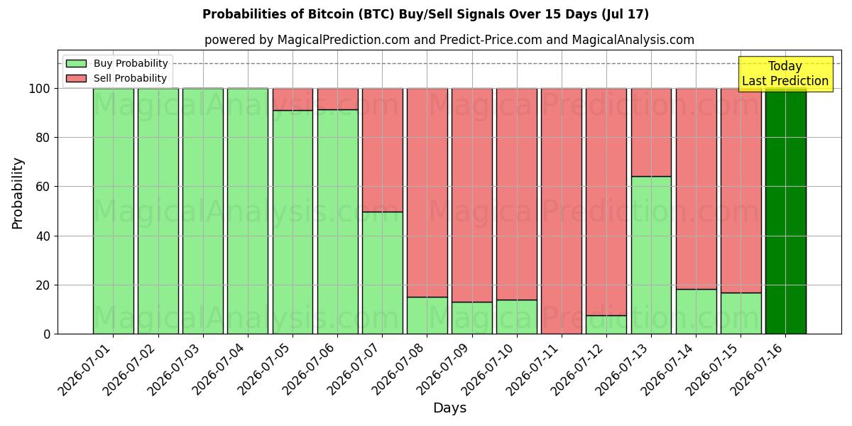 Probabilidades de señales de compra/venta de bitcóin (BTC) usando varios modelos de IA durante 10 días (17 Jul)