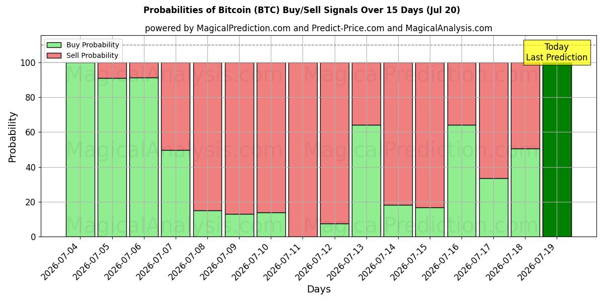 Probabilidades de señales de compra/venta de bitcóin (BTC) usando varios modelos de IA durante 10 días (20 Jul)