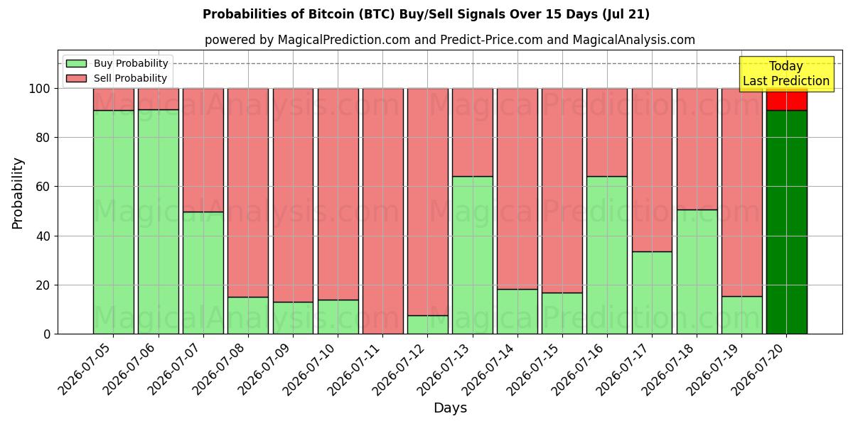 Probabilidades de señales de compra/venta de bitcóin (BTC) usando varios modelos de IA durante 10 días (21 Jul)