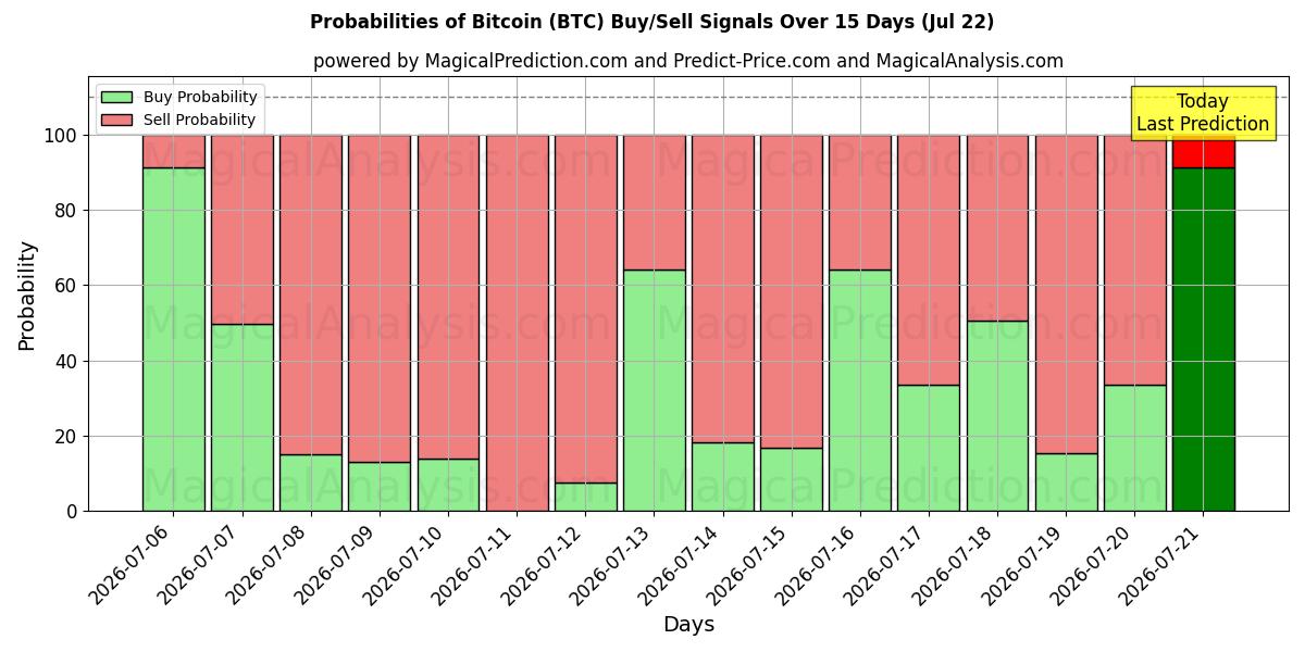 Probabilidades de señales de compra/venta de bitcóin (BTC) usando varios modelos de IA durante 10 días (22 Jul)