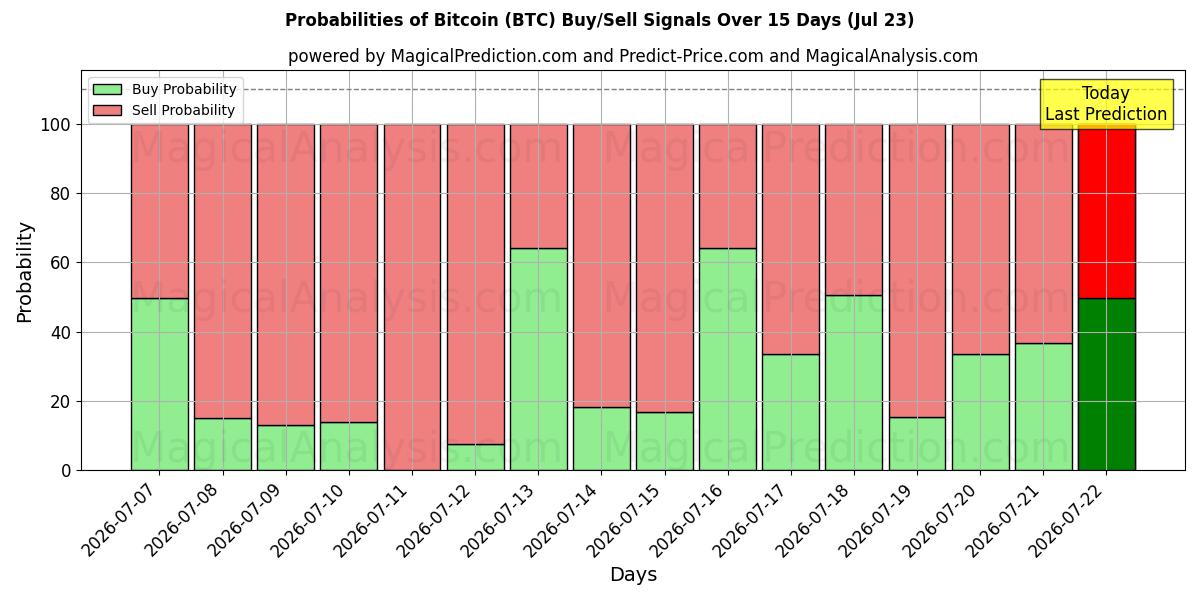 10일간 (비트코인 (BTC)) 여러 AI 모델을 이용한 23 Jul의 매수/매도 신호 확률