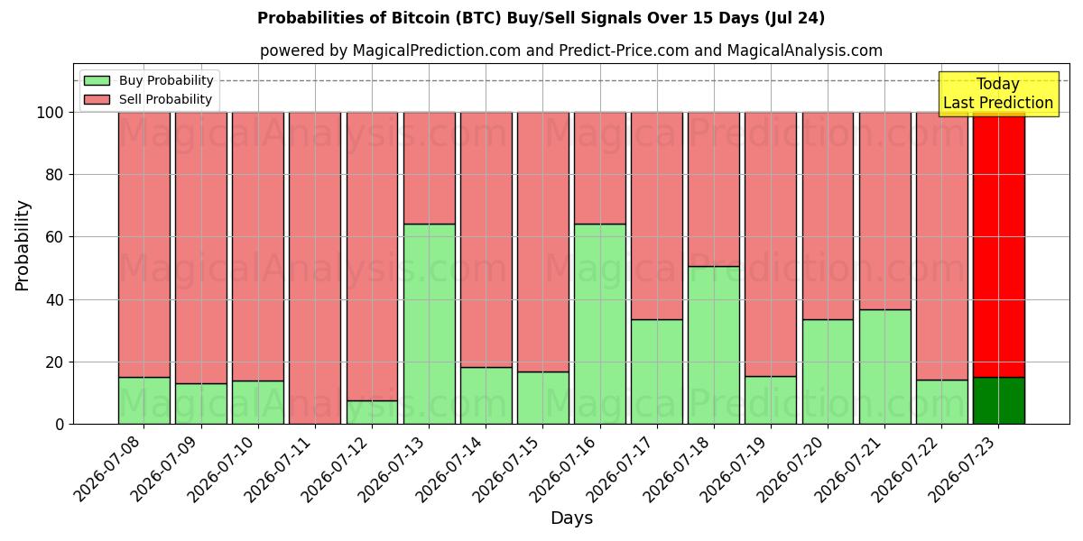 احتمالات سیگنال‌های خرید/فروش بیت کوین (BTC) با استفاده از چندین مدل هوش مصنوعی در طول 10 روز (24 Jul)
