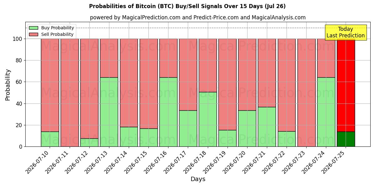 Probabilidades de Sinais de Compra/Venda Bitcoin (BTC) Usando Vários Modelos de IA ao Longo de 10 Dias (26 Jul)