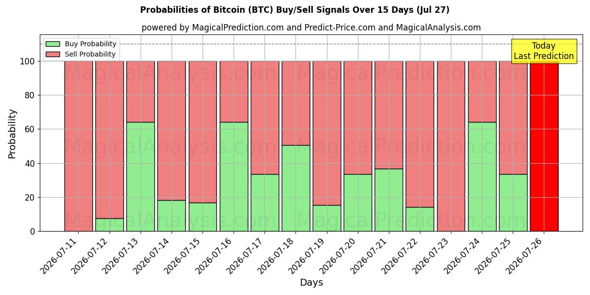 Probabilidades de señales de compra/venta de bitcóin (BTC) usando varios modelos de IA durante 10 días (27 Jul)