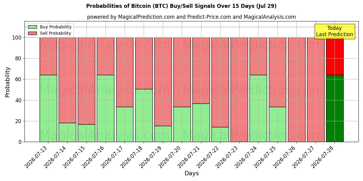 احتمالات إشارات شراء/بيع بيتكوين (BTC) باستخدام نماذج ذكاء اصطناعي متعددة على مدار 10 أيام (29 Jul)