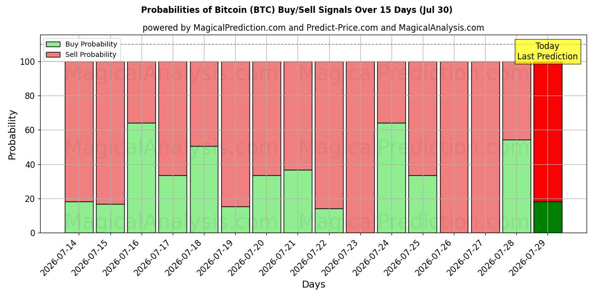 احتمالات إشارات شراء/بيع بيتكوين (BTC) باستخدام نماذج ذكاء اصطناعي متعددة على مدار 10 أيام (30 Jul)