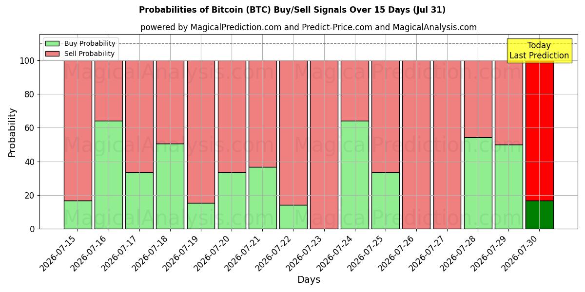Probabilidades de señales de compra/venta de bitcóin (BTC) usando varios modelos de IA durante 10 días (31 Jul)