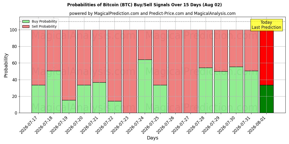 10日間（ビットコイン (BTC)）の複数のAIモデルによる02 Augの買い/売りシグナルの確率