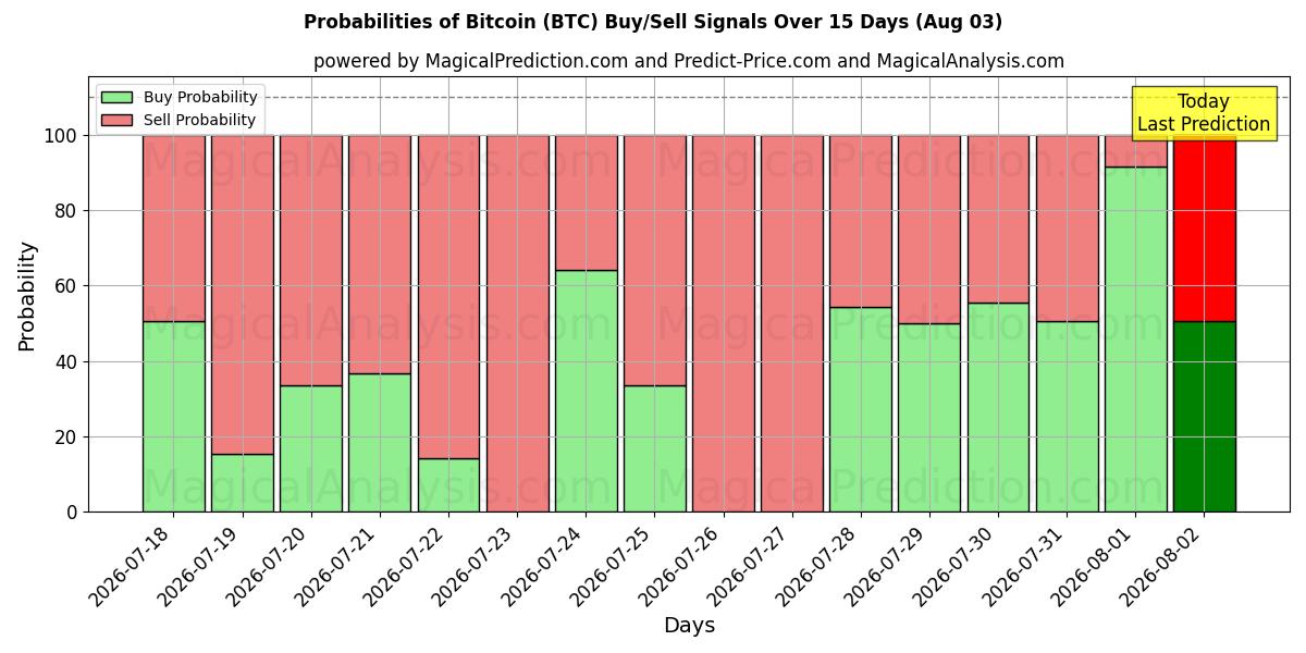 Probabilités des signaux d'achat/vente Bitcoin (BTC) utilisant plusieurs modèles IA sur 10 jours (03 Aug)